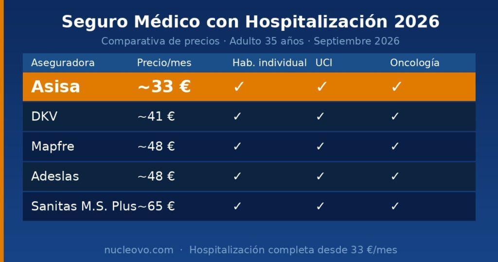 seguro médico con hospitalización