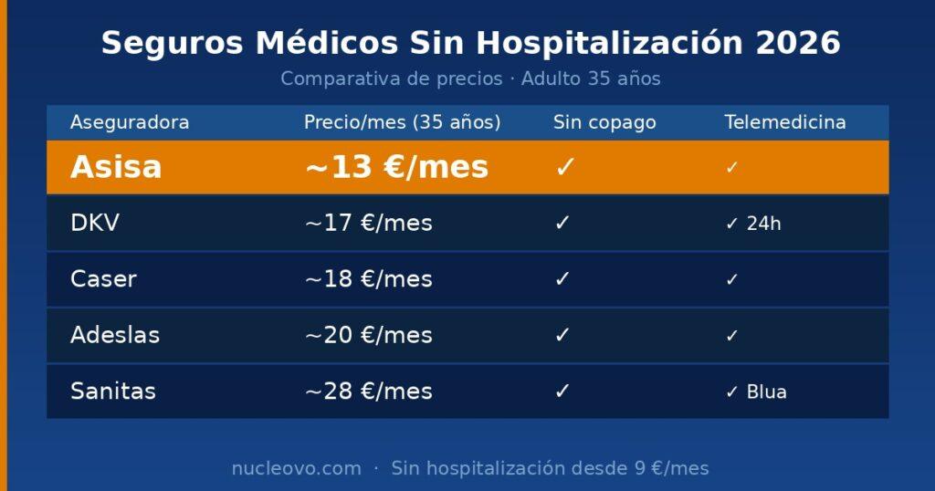seguro médico sin hospitalización