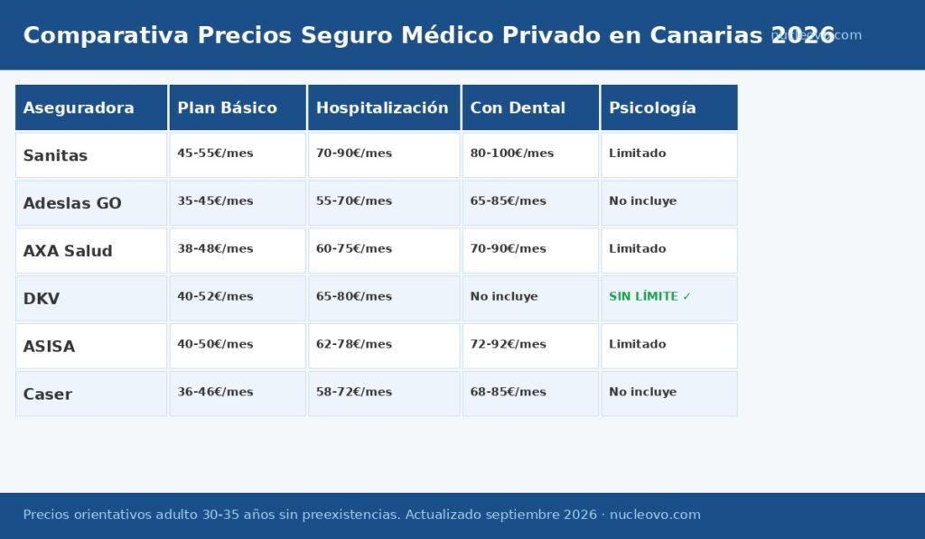 seguro médico privado Tenerife