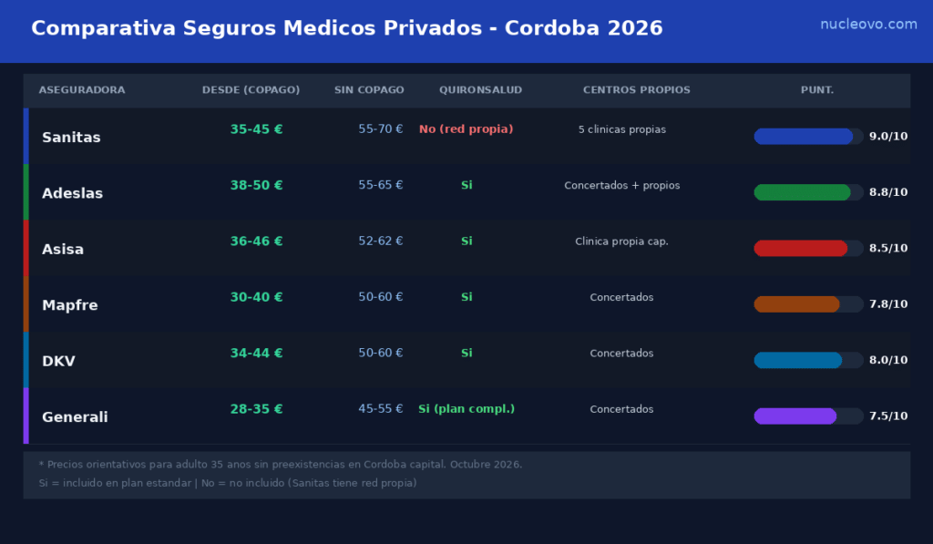 seguro médico privado Córdoba