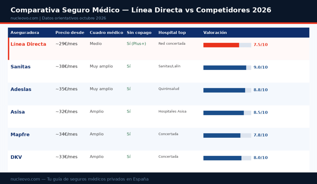 seguro médico Línea Directa